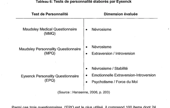 Tableau 6: Tests de personnalité élaborés par Eysenck