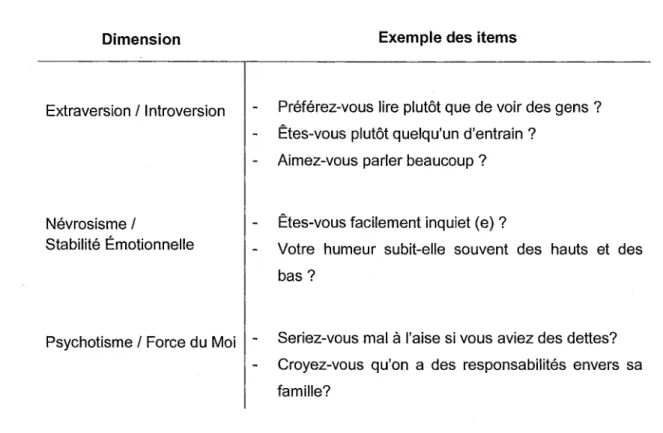 Tableau 7: Exemples des items du questionnaire « EPQ » d'Eysenck