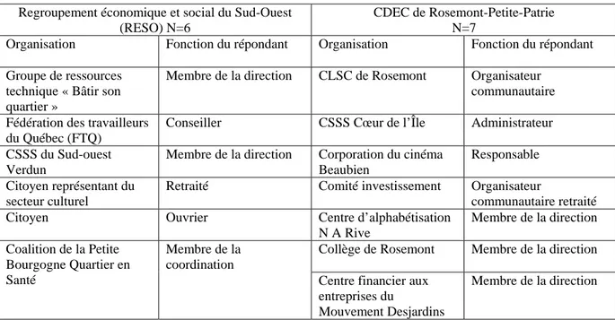 Tableau 1 : Répondants selon la CDEC et la fonction de l’interviewé  Regroupement économique et social du Sud-Ouest 