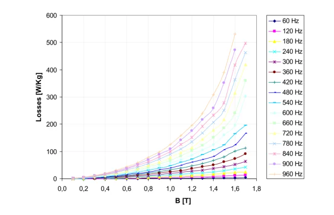 Figure 3.3 Specific core loss measured at multiple frequencies (stator) 
