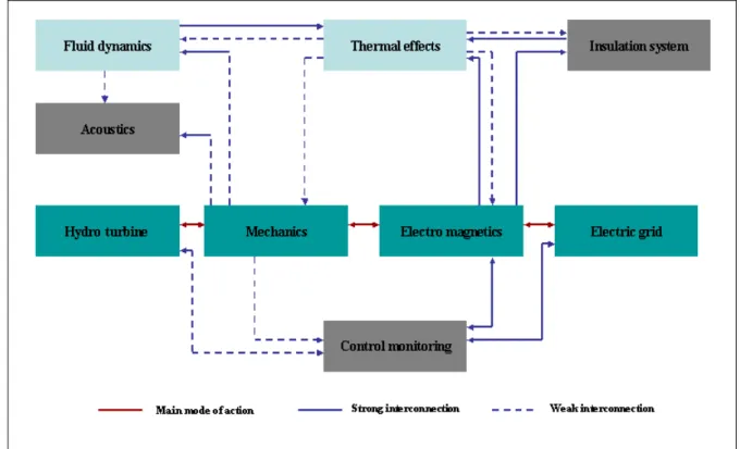Figure 1.1  Physical domains and coupling between them   Extracted from Lahres (2007, p.14) 