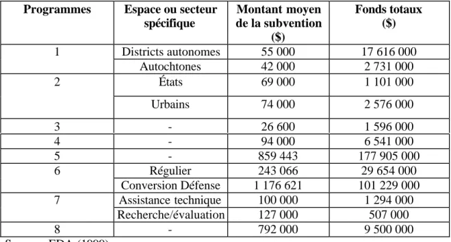 Tableau 1.1  Montants des subventions des programmes de l’EDA en 1998 Programmes Espace ou secteur