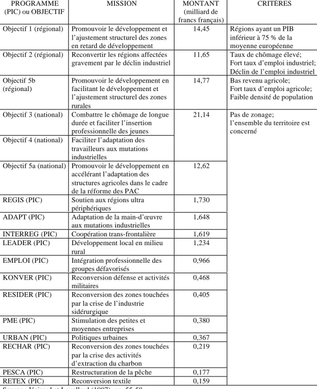 Tableau 2.1 Répartition des fonds structurels de la communauté européenne pour la France en 1994-1999 PROGRAMME (PIC) ou OBJECTIF MISSION MONTANT(milliard de francs français) CRITÈRES