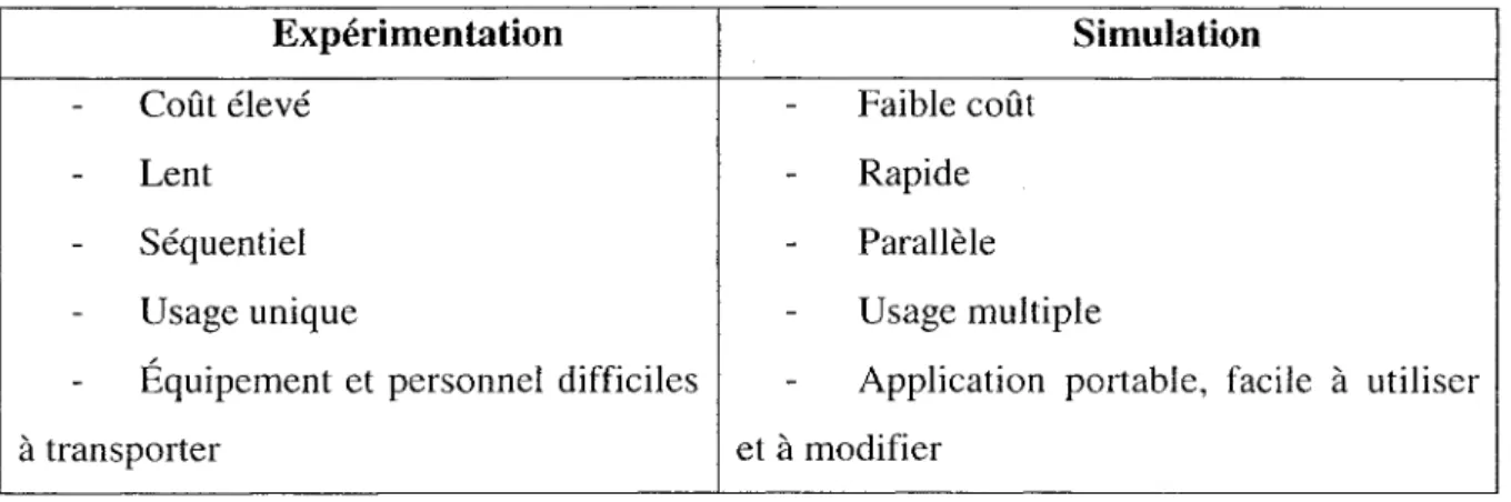 Tableau 1: Tableau comparatif de l'expérimentation et de la simulation Expérimentation