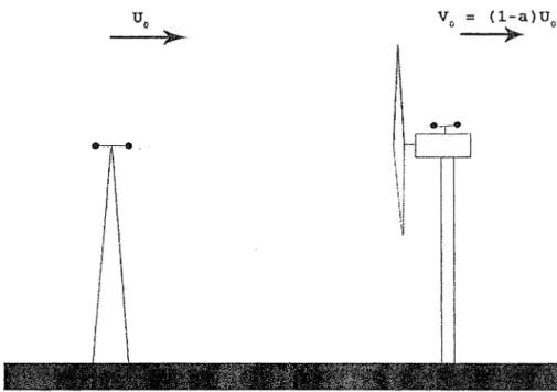 Figure 2 : Illustration de la limite de Betz A : Facteur d'induction axial