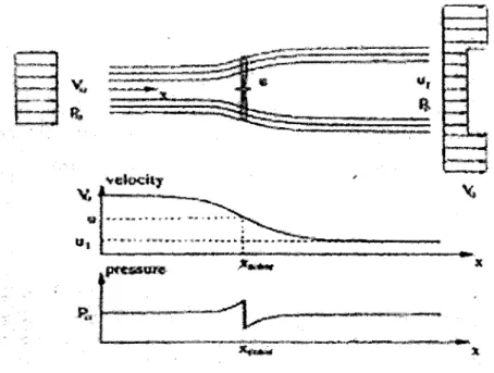 Figure 4 : Courbe d'allure de la vitesse et de la pression d'après la théorie du disque actuateur [13.14]