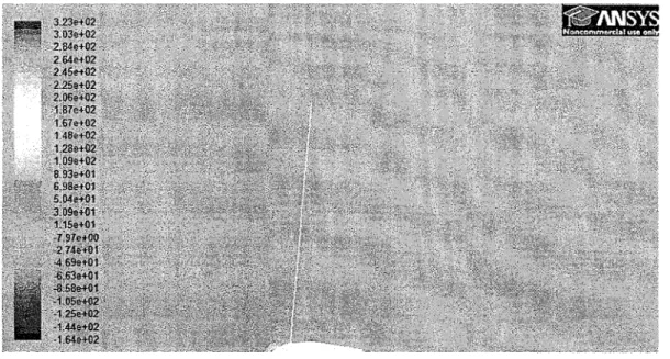 Figure 16: Représentation des contours de la pression pour une vitesse d'entrée de 16m/s pour le modèle k-8 STANDARD