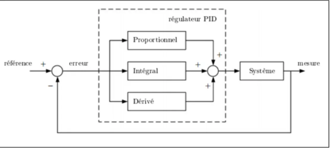 Figure 2.13  Principe de la commande par PID                                                         Tirée de J.Li et Y.Li (2011) 