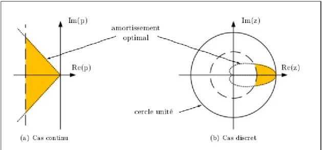 Figure 2.14  Zone idéale de placement de pôles  de la boucle fermée                                        Tirée de A.A.Wahab (2011) 