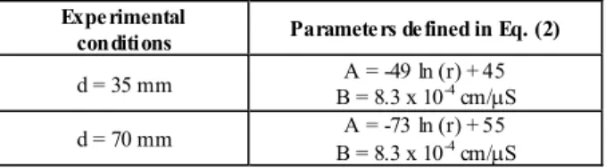 Table 1.   Parameters  A and  B as a function of the gap geometry  Experimental 