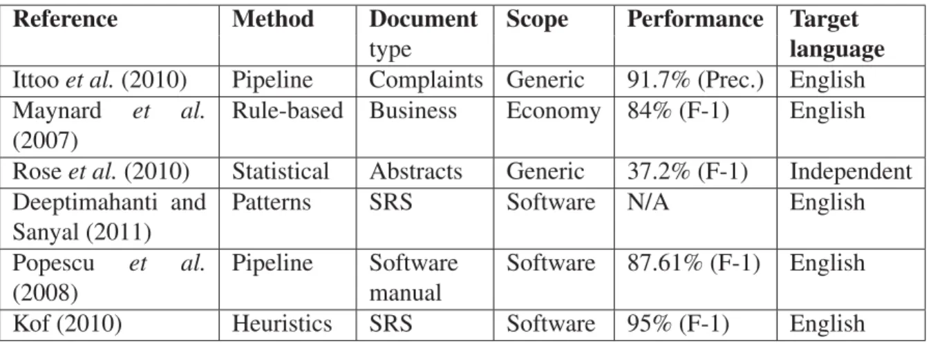 Table 1.1 Concept extraction method summary