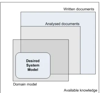 Figure 2.1 Scope and relation of knowledge containers
