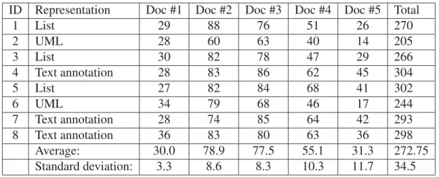 Table 2.1 Summary of the gold standard deﬁnition effort by number of selected relevant concepts per annotator