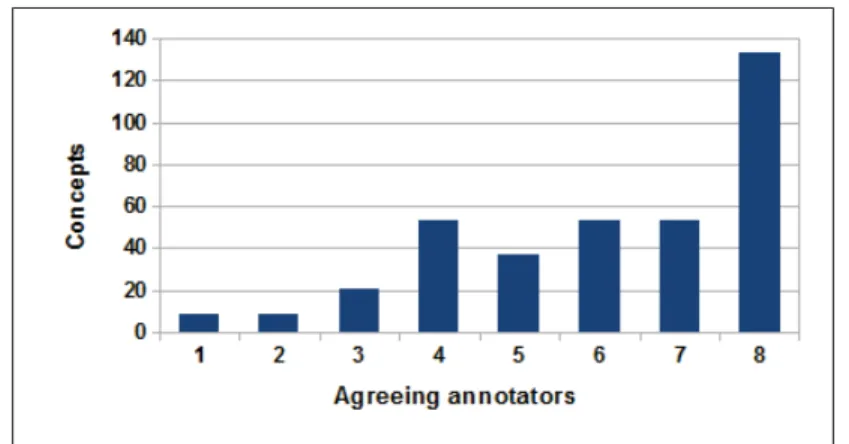 Figure 2.2 Distribution of concepts per number of annotators