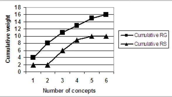 Figure 2.3 Cumulative gold and system from Table 2.2