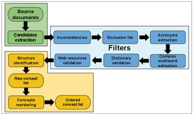 Figure 2.5 Modular composition of the extraction process