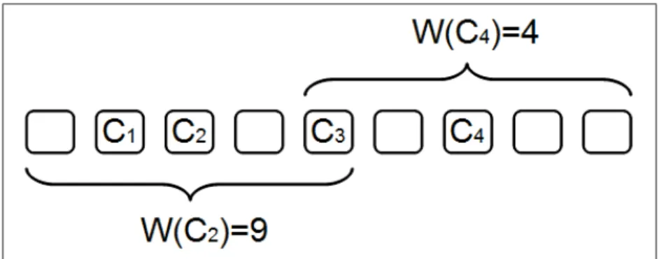 Figure 2.6 Example of contextual distribution of weights to surrounding concepts