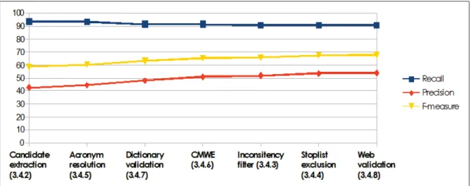 Figure 2.7 Concept-based performance for each cleaning step