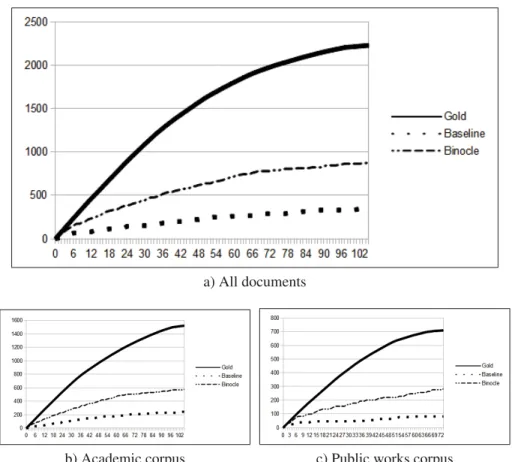Figure 2.8 Ranked system (RS) curves compared to ranked gold (RG) on various document sets