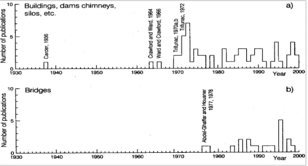 Figure 1.10 Fréquence de publications en rapport avec les analyses  modales par vibrations ambiantes pour les deux domaines du génie civil  