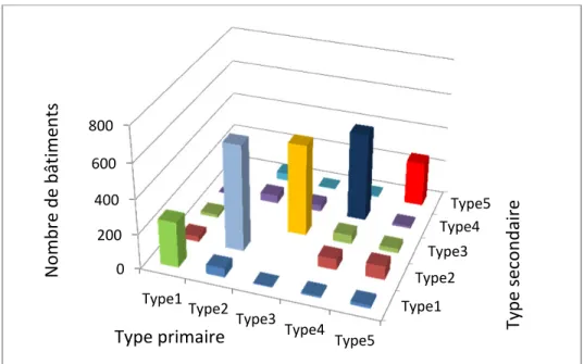 Figure 2.11 Répartition des bâtiments du réseau public selon le type structural   (et le type structural dominant) 