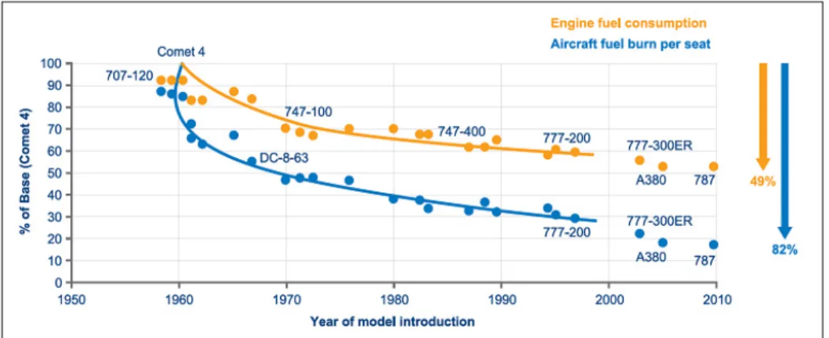 Figure 1.1 Diminution de la consommation d'essence des avions depuis 1960  Tirée de IATA (2009) 