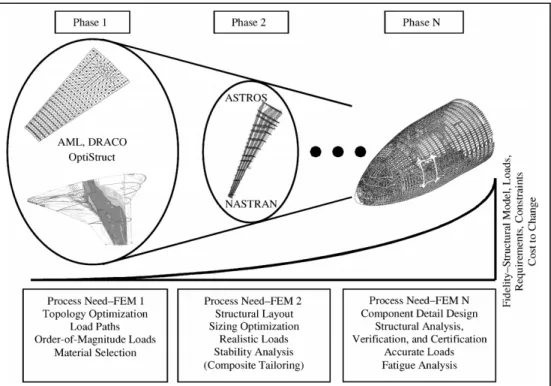 Figure 2.10 Conception en N-Phase impliquant les FEM  Tirée de Taylor, Weisshaar et Sarukhanov (2006) 