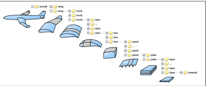Figure 2.11 Schématisation d'une décomposition méthodique de conception d'une aile  Tirée de Schut, Van Tooren et Berends (2008) 