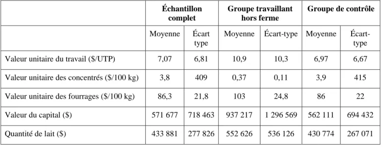 Tableau 1. Description des données utilisées dans l’estimation de la frontière de coût  Échantillon  complet  Groupe travaillant hors ferme  Groupe de contrôle     Moyenne  Écart  type 