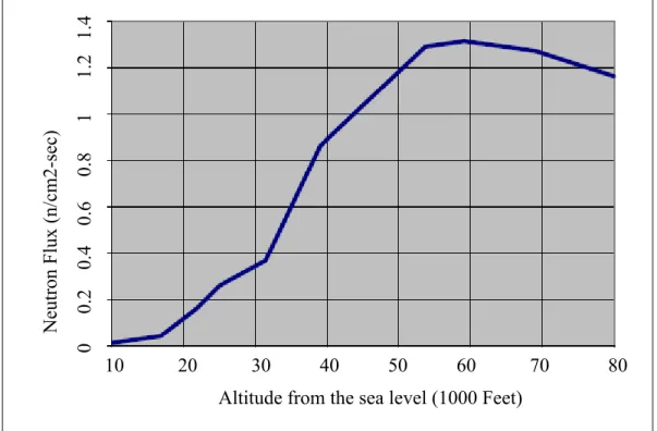 Figure 1.1 Neutron flux at different altitude  Adapted from Actel (2002) 
