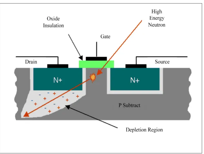 Figure 1.3 The high-energy neutron strikes the silicon atoms of a CMOS NPN transistor and  a trail of electron-hole pairs are created as a result of this interaction 