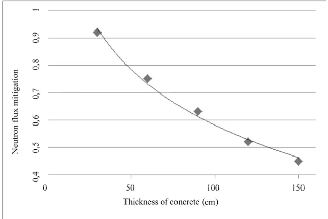 Figure 1.4 Mitigation of the neutron flux as a function of the thickness of concrete in cm  Adapted from Dirk, Nelson et al