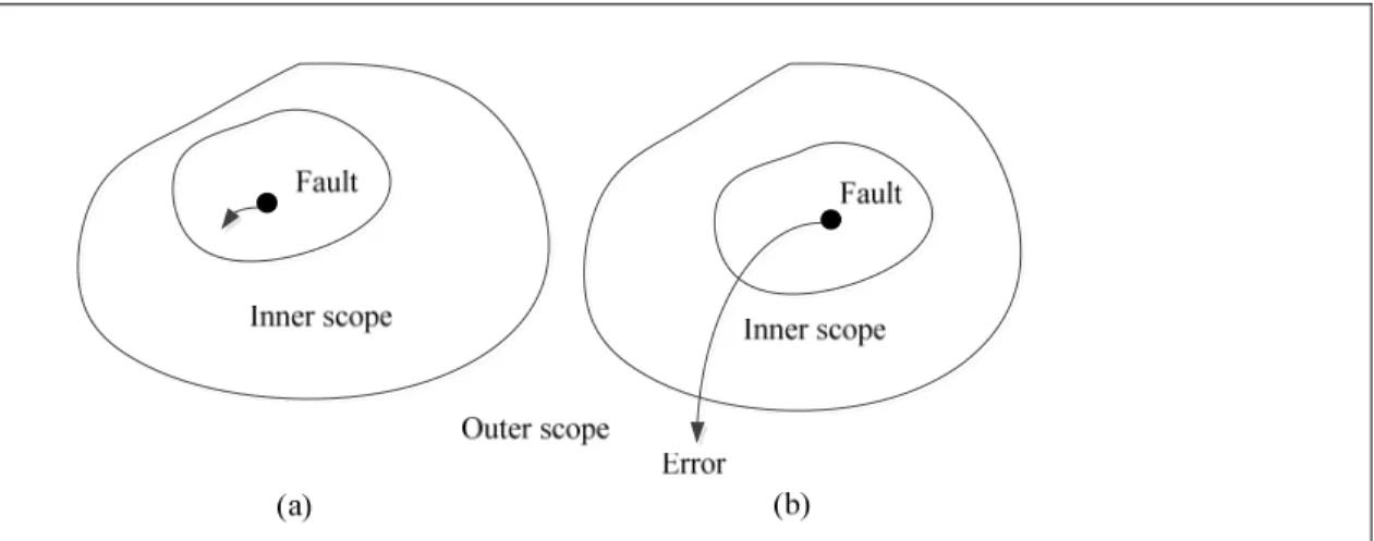 Figure 1.6 a) Fault which is masked in inner scope b) Fault which manifests in outer scope  will be called error 