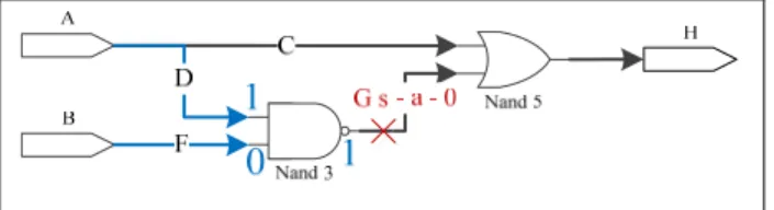 Figure 1.7 The fault s-a-0 is activated on line G when logic value 0 is applied on line G  Adapted from Patel (2005) 