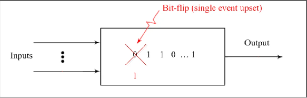 Figure 1.8 The bit flip fault injected into memory  Adapted from Borecky, Kohlik et al