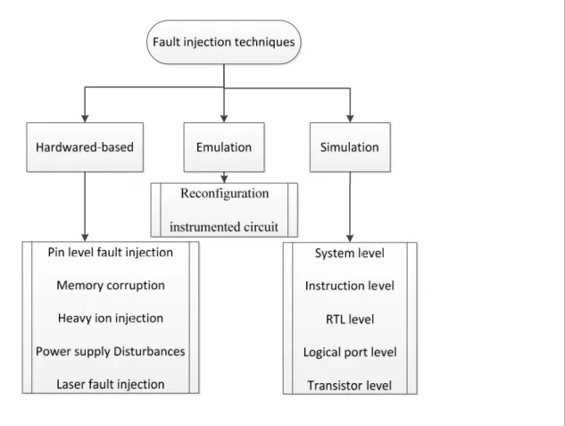 Figure 1.9 Classification of fault injection techniques   Adapted from Ziade, Ayoubi et al