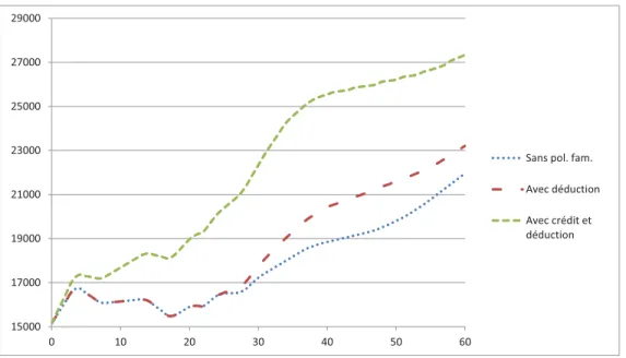 Graphique 1 – Impact du cr´ edit provincial et de la d´ eduction f´ ed´ erale sur les revenus nets d’impˆ ots, de transferts et de frais de SDG d’une femme monoparentale avec SDG en garderie priv´ ee en milieu familial ( de 2004)