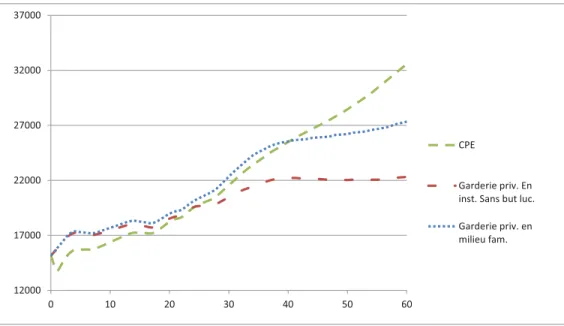 Graphique 2 – Revenus nets d’impˆ ots, de transferts et de frais de SDG d’une femme monoparentale selon que les SDG soient en CPE, en garderie priv´ ee sans but lucratif, ou en garderie priv´ ee en milieu familial ( de 2004)