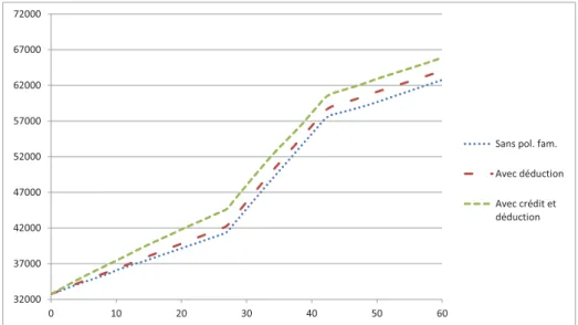 Graphique 3 – Impact du cr´ edit provincial et de la d´ eduction f´ ed´ erale sur les revenus nets d’impˆ ots, de transferts et de frais de SDG d’une femme conjointe d’un homme travaillant ` a temps plein avec SDG en garderie priv´ ee en milieu familial ( 