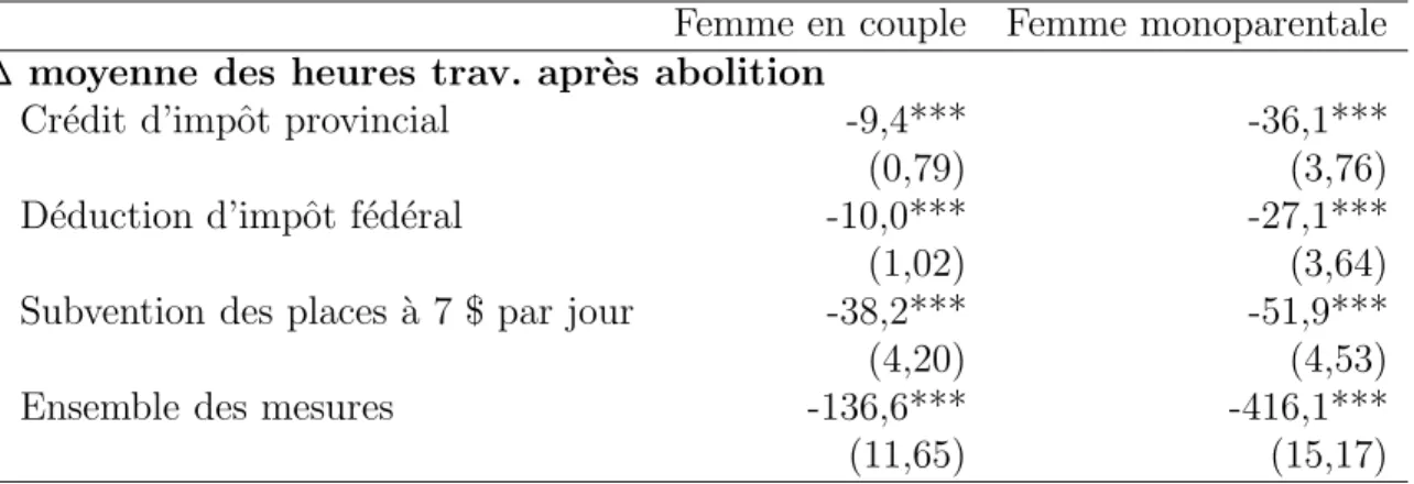 Tableau 5 – Eﬀet de l’abolition des mesures de ﬁnancement des SDG sur les heures moyennes de travail de deux sous-groupes de femmes avec des enfants d’ˆ age pr´ escolaire Femme en couple Femme monoparentale Δ moyenne des heures trav