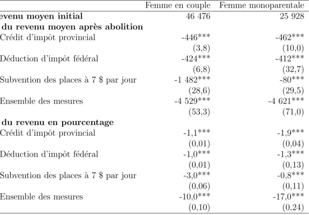 Tableau 6 – Eﬀet de l’abolition des mesures de ﬁnancement des SDG sur le revenu apr` es impˆ ots et transferts et apr` es frais de garde selon deux sous-groupes de femmes avec des enfants d’ˆ age pr´ escolaire