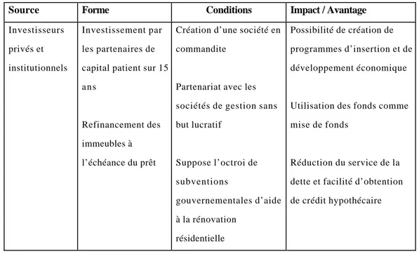 Tableau 8 : Le Fonds d’investissement Montréal (FIM)