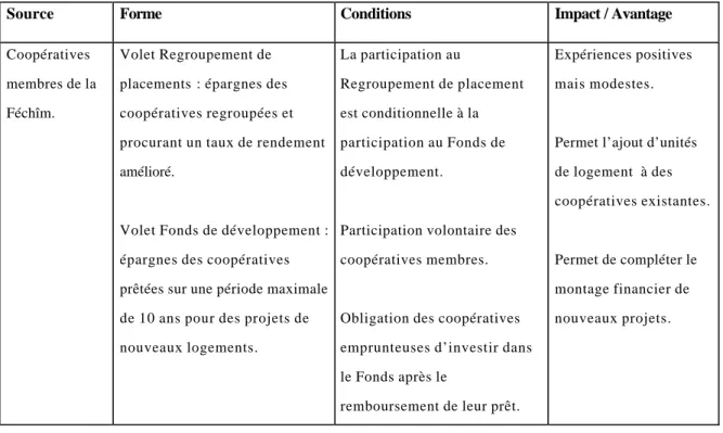 Tableau 9 : Le Programme d’investissement coopératif de la Féchîm