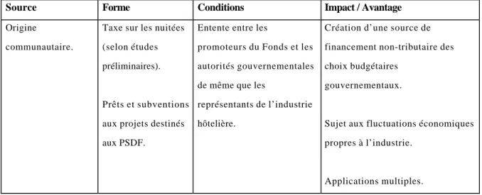 Tableau 11 : Le Fonds dédié à l’habitation communautaire de Montréal