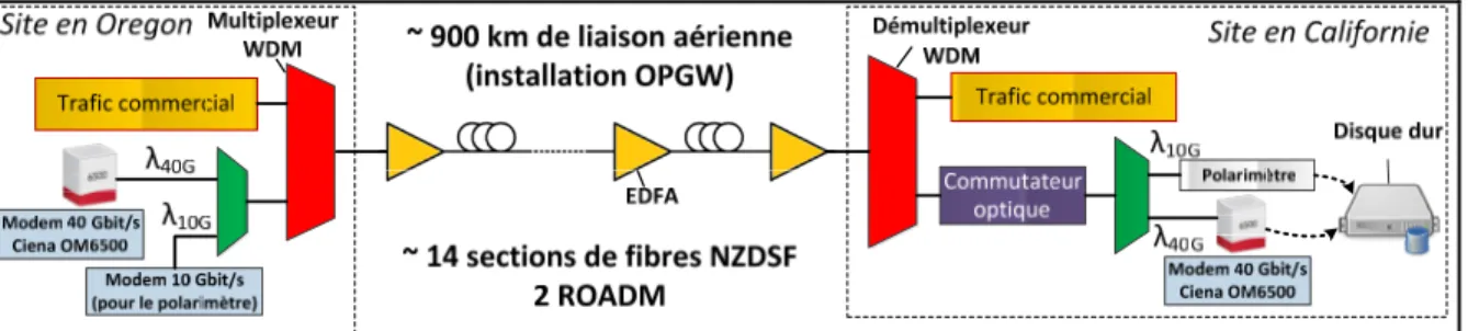 Figure 2.2 Schéma de la liaison aérienne de la côte Ouest des États-Unis                                    Adaptée de Crawford et al