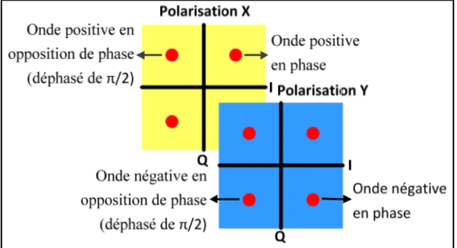 Figure 2.3 Diagramme de constellation du                                                                               format de modulation DP-QPSK                                                                                      Adaptée de Roberts et a