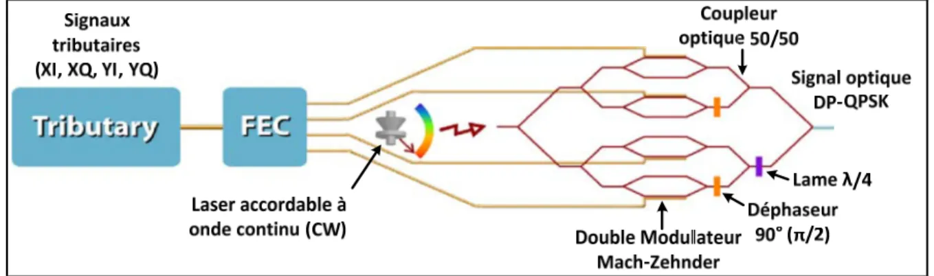 Figure 2.4 Schéma à haut niveau du transmetteur cohérent DP-QPSK                                       Adaptée de Roberts et al