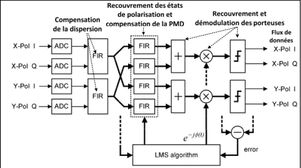 Figure 2.6 Schéma fonctionnel du module de traitement                                                                    de signal électronique du transpondeur cohérent à 40 Gbit/s                                                       