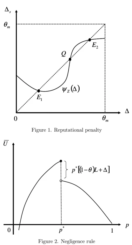Figure 1. Reputational penalty