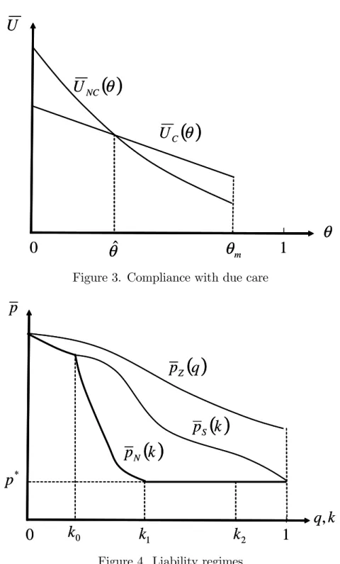 Figure 4. Liability regimes